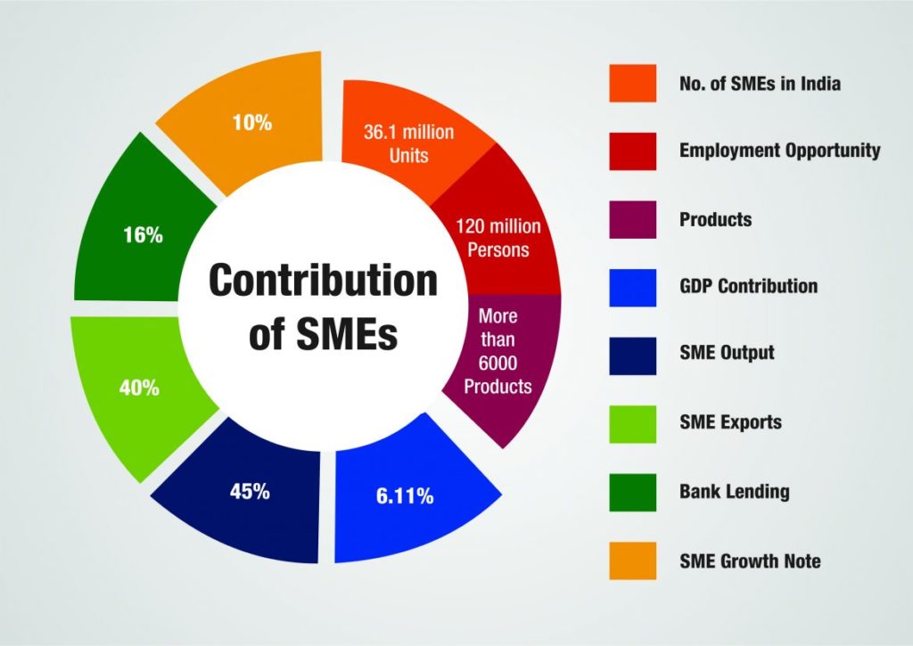 Importance of Small & Medium Business in India Sk Tuli Group